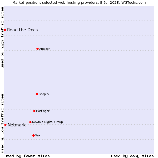 Market position of Netmark vs. Read the Docs