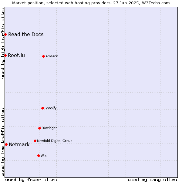 Market position of Netmark vs. Read the Docs vs. Root.lu