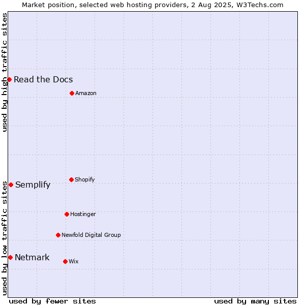 Market position of Semplify vs. Netmark vs. Read the Docs