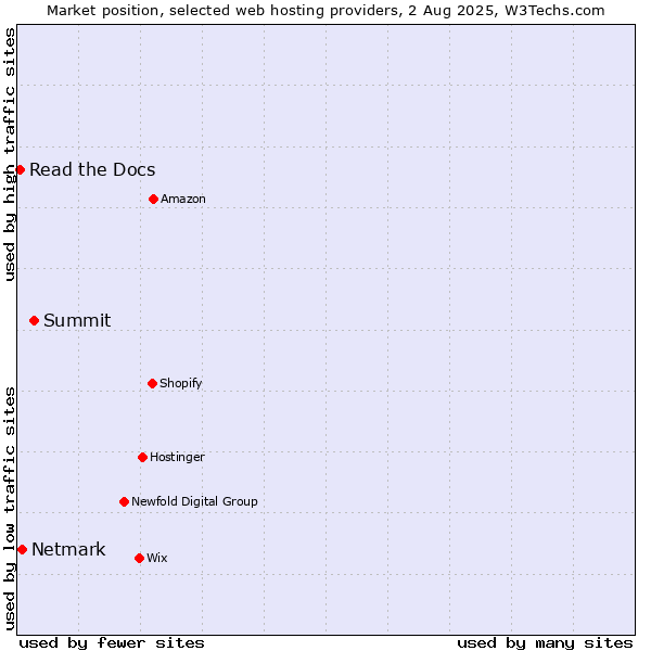 Market position of Summit vs. Netmark vs. Read the Docs
