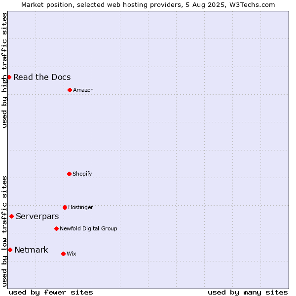 Market position of Serverpars vs. Netmark vs. Read the Docs