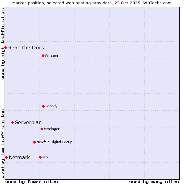 Market position of Serverplan vs. Netmark vs. Read the Docs