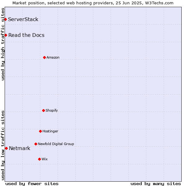 Market position of Netmark vs. Read the Docs vs. ServerStack