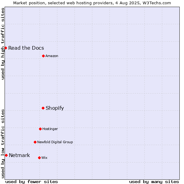 Market position of Shopify vs. Netmark vs. Read the Docs