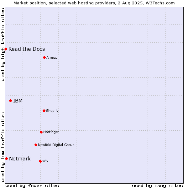 Market position of IBM vs. Netmark vs. Read the Docs
