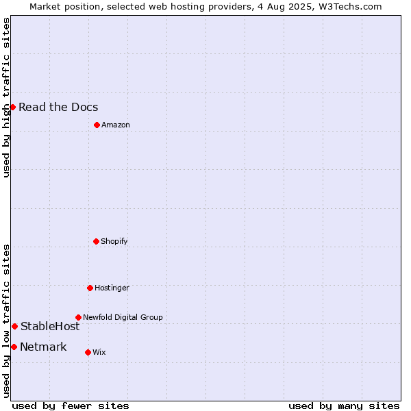 Market position of StableHost vs. Netmark vs. Read the Docs