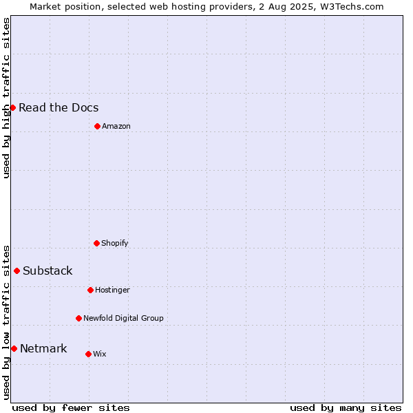 Market position of Substack vs. Netmark vs. Read the Docs