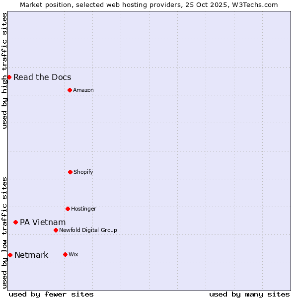 Market position of PA Vietnam vs. Netmark vs. Read the Docs