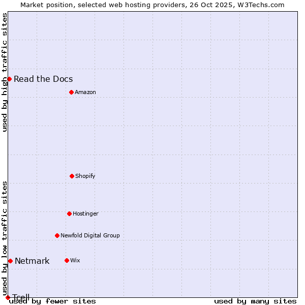 Market position of Netmark vs. Read the Docs vs. Tcell