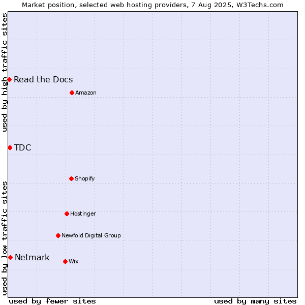 Market position of Netmark vs. TDC vs. Read the Docs