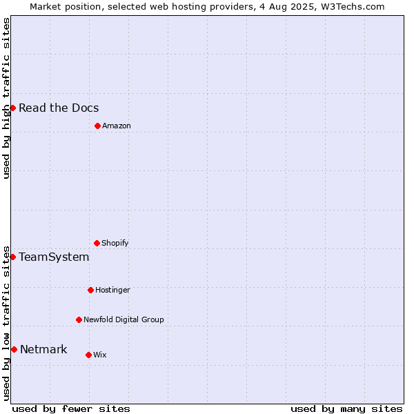 Market position of Netmark vs. Read the Docs vs. TeamSystem
