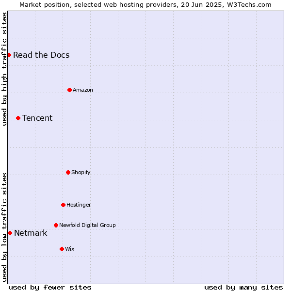Market position of Tencent vs. Netmark vs. Read the Docs