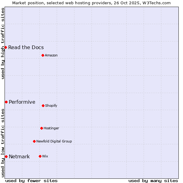 Market position of Performive vs. Netmark vs. Read the Docs