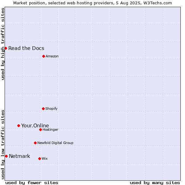 Market position of Your.Online vs. Netmark vs. Read the Docs