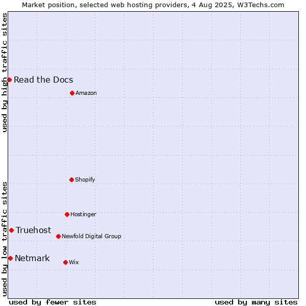 Market position of Truehost vs. Netmark vs. Read the Docs