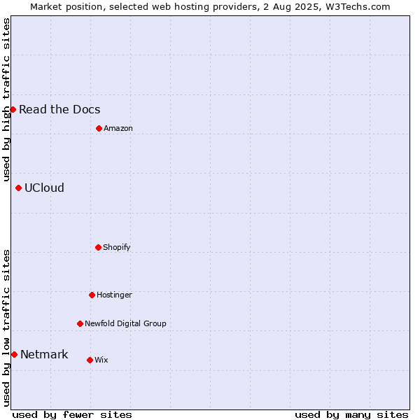 Market position of UCloud vs. Netmark vs. Read the Docs
