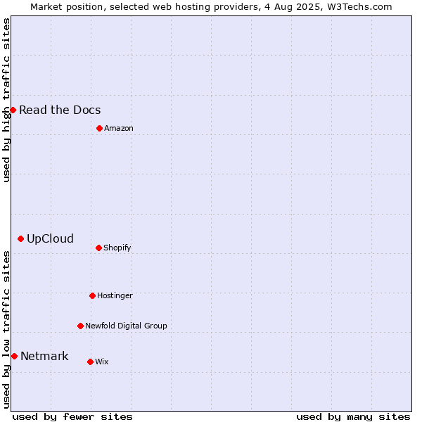 Market position of UpCloud vs. Netmark vs. Read the Docs