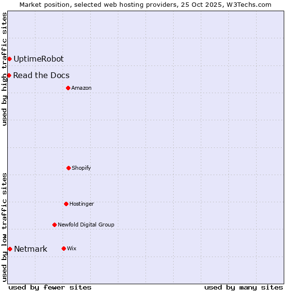 Market position of Netmark vs. UptimeRobot vs. Read the Docs