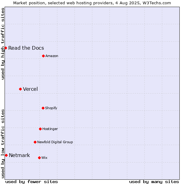 Market position of Vercel vs. Netmark vs. Read the Docs