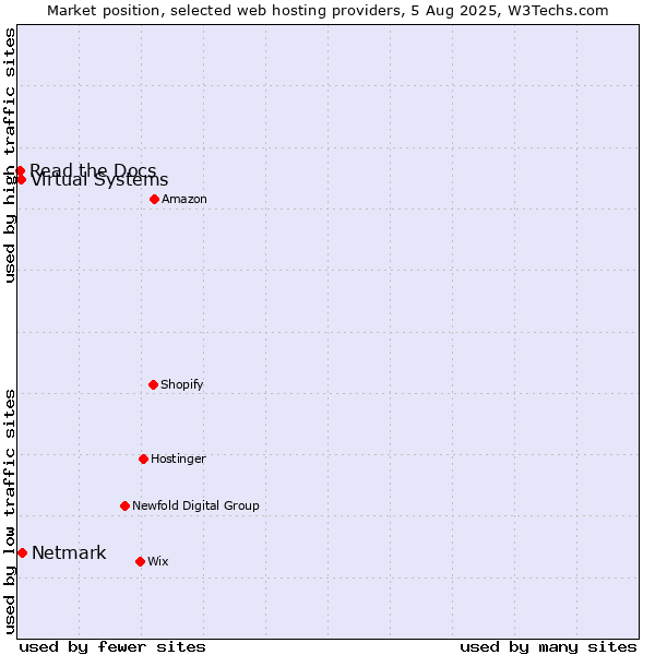 Market position of Netmark vs. Virtual Systems vs. Read the Docs