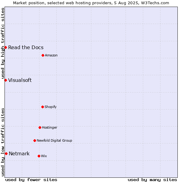 Market position of Netmark vs. Read the Docs vs. Visualsoft