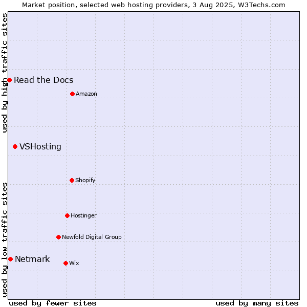 Market position of VSHosting vs. Netmark vs. Read the Docs