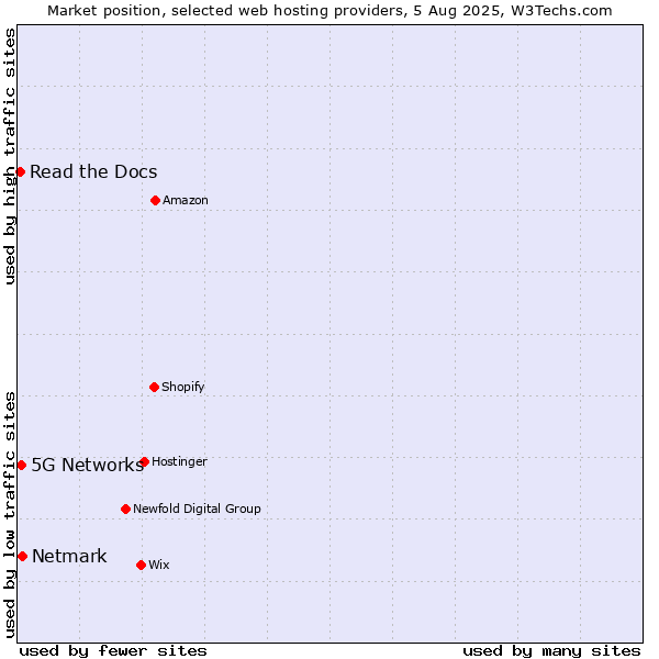 Market position of Netmark vs. 5G Networks vs. Read the Docs