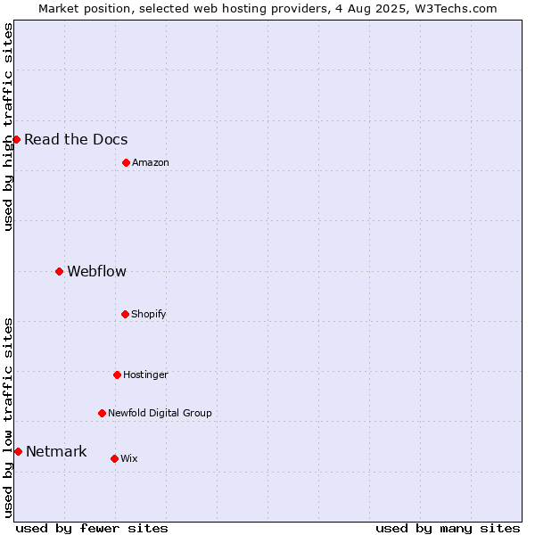 Market position of Webflow vs. Netmark vs. Read the Docs