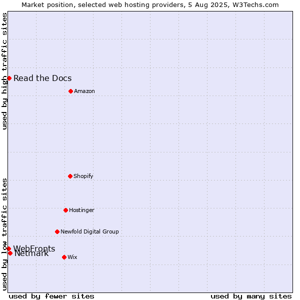 Market position of Netmark vs. WebFronts vs. Read the Docs