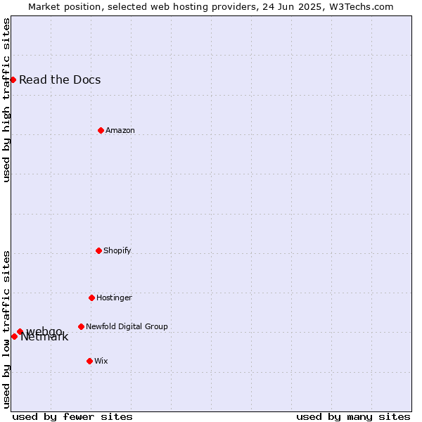 Market position of webgo vs. Netmark vs. Read the Docs