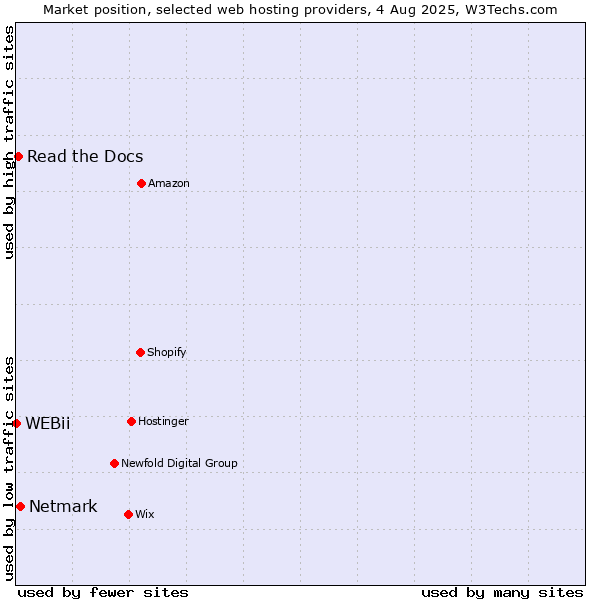 Market position of Netmark vs. Read the Docs vs. WEBii