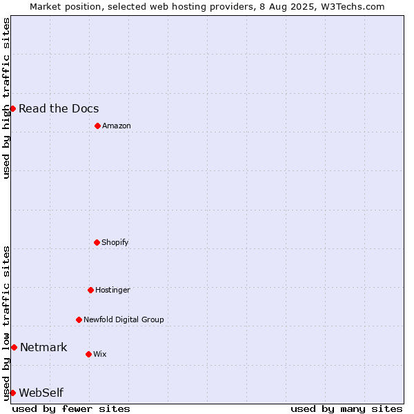 Market position of Netmark vs. Read the Docs vs. WebSelf