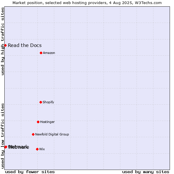 Market position of Netmark vs. Read the Docs vs. Webware