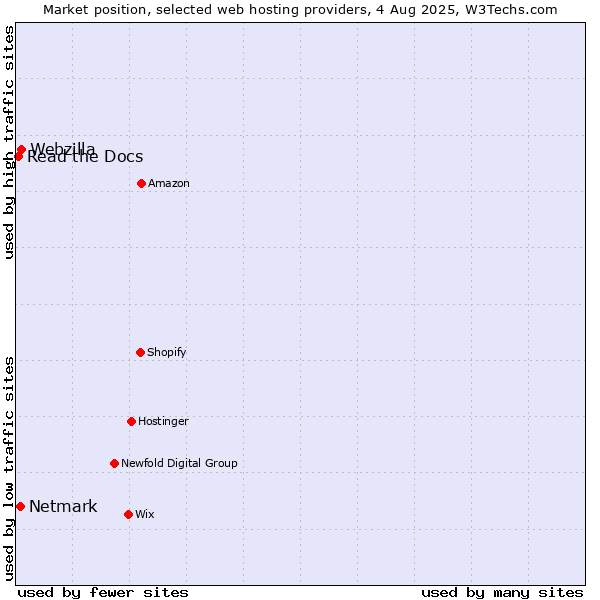 Market position of Webzilla vs. Netmark vs. Read the Docs