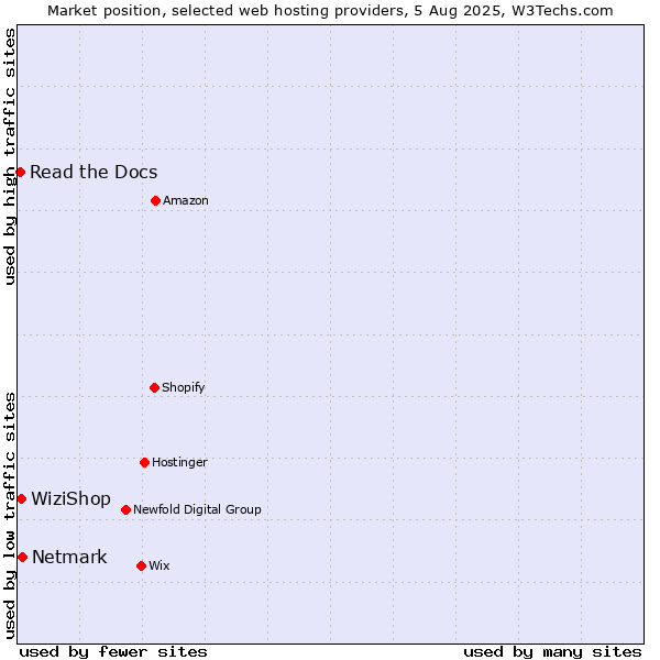 Market position of Netmark vs. WiziShop vs. Read the Docs