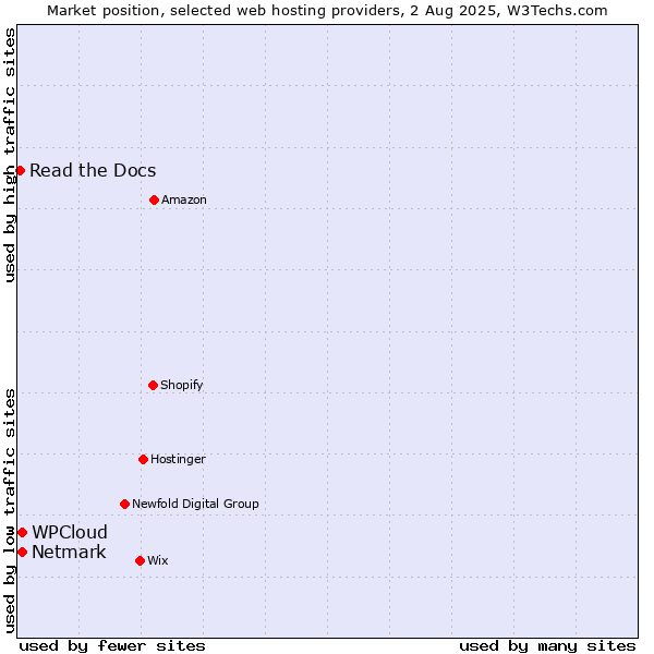 Market position of Netmark vs. WPCloud vs. Read the Docs