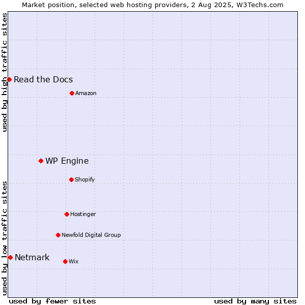 Market position of WP Engine vs. Netmark vs. Read the Docs