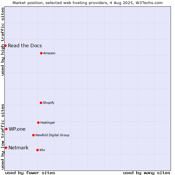 Market position of WP.one vs. Netmark vs. Read the Docs