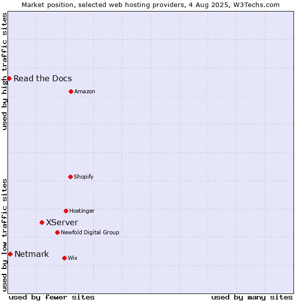 Market position of XServer vs. Netmark vs. Read the Docs