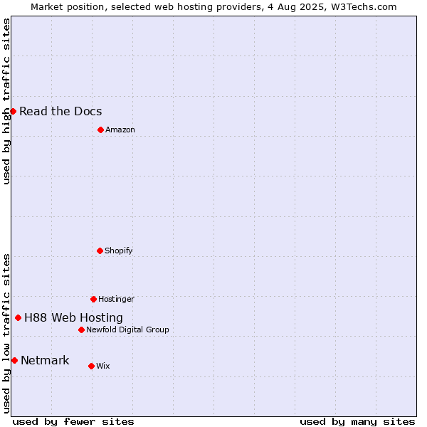Market position of H88 Web Hosting vs. Netmark vs. Read the Docs