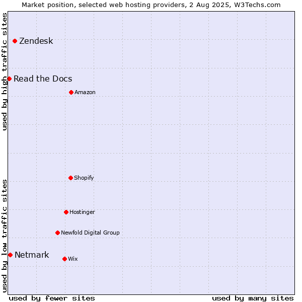 Market position of Zendesk vs. Netmark vs. Read the Docs