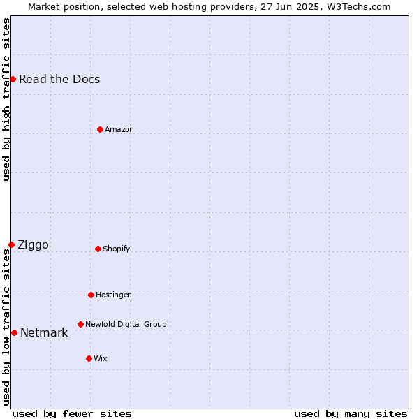Market position of Netmark vs. Read the Docs vs. Ziggo