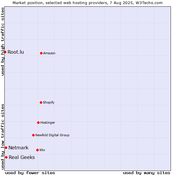 Market position of Real Geeks vs. Netmark vs. Root.lu