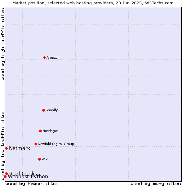 Market position of Real Geeks vs. Netmark vs. Webhost Python