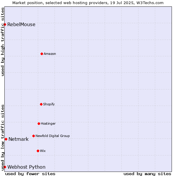 Market position of Netmark vs. RebelMouse vs. Webhost Python