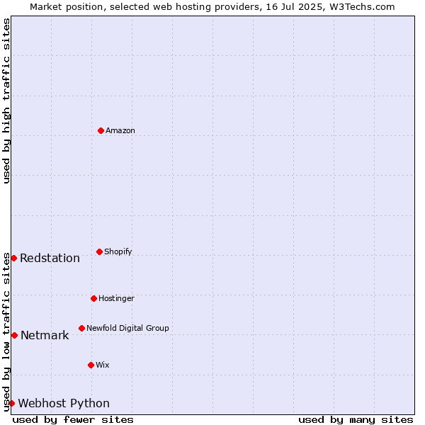 Market position of Netmark vs. Redstation vs. Webhost Python