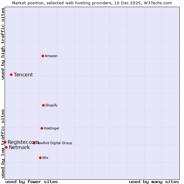 Market position of Tencent vs. Netmark vs. Register.com