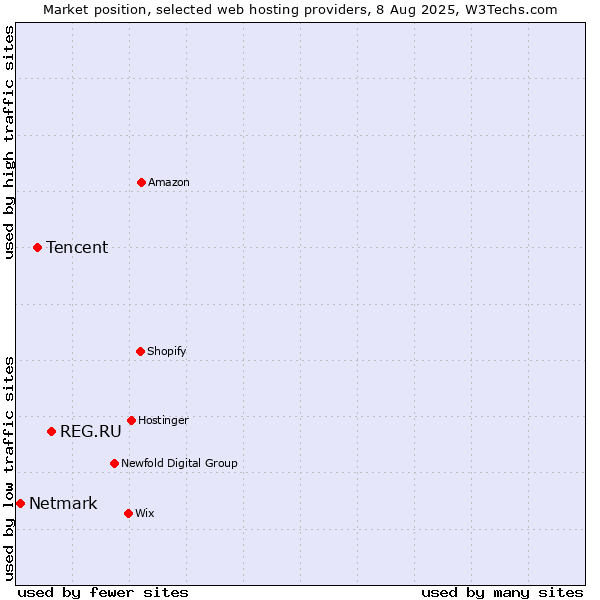 Market position of REG.RU vs. Tencent vs. Netmark