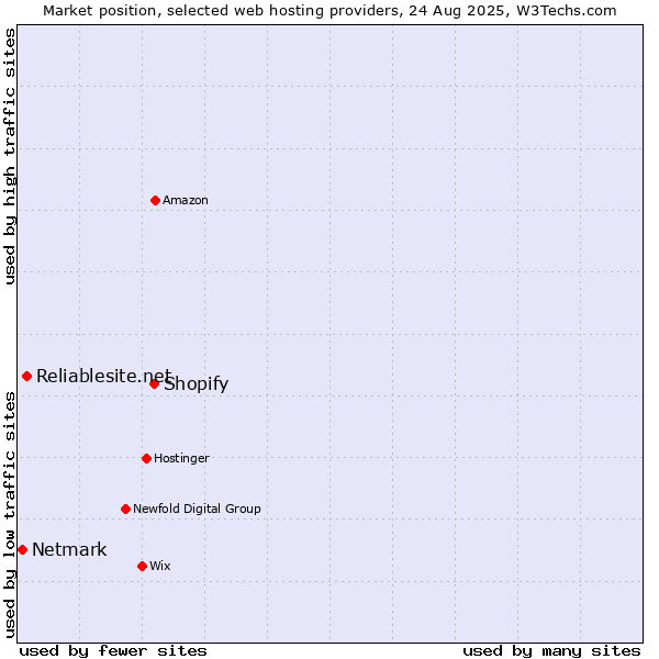 Market position of Shopify vs. Reliablesite.net vs. Netmark