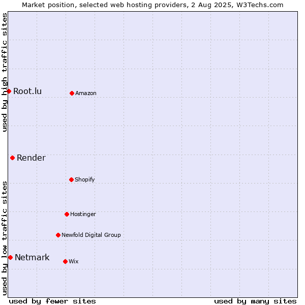 Market position of Render vs. Netmark vs. Root.lu